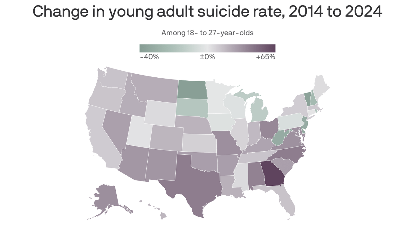 Young adult suicide rates are rising almost nationwide