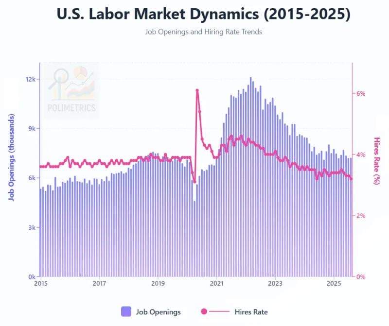 US Job Openings vs Hiring Rates [OC]