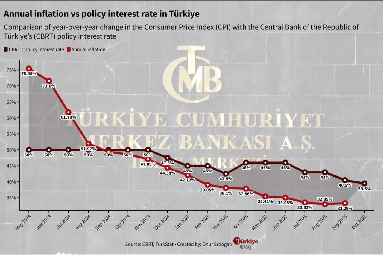 Line chart shows Türkiye’s annual inflation and the Central Bank of the Republic of Türkiye’s (CBRT) policy interest rate between May 2024 and September 2025. (Chart by Onur Erdogan/Türkiye Today)