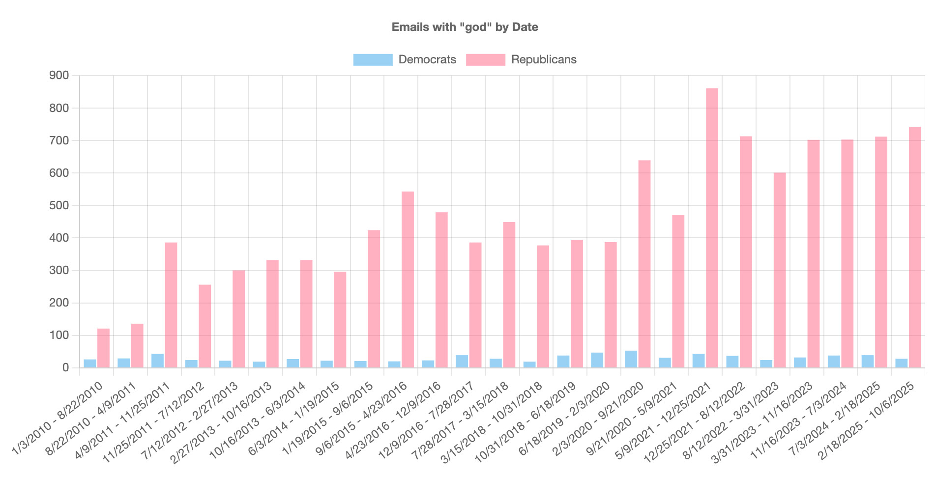 [OC] Mentions of "god" in official congressional e-newsletters, over time, by party