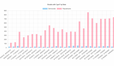 [OC] Mentions of "god" in official congressional e-newsletters, over time, by party
