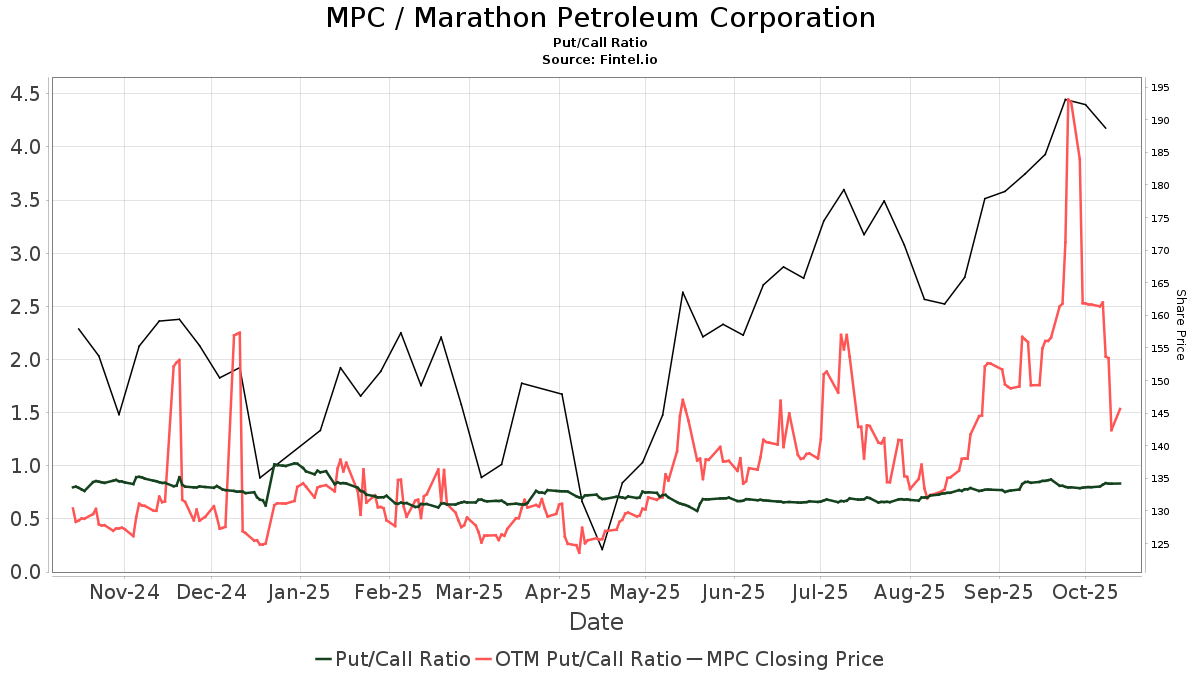 MPC / Marathon Petroleum Corporation Put/Call Ratios