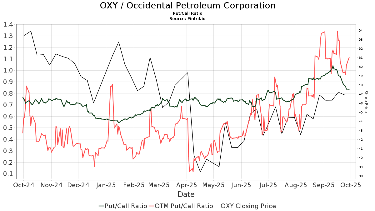 OXY / Occidental Petroleum Corporation Put/Call Ratios