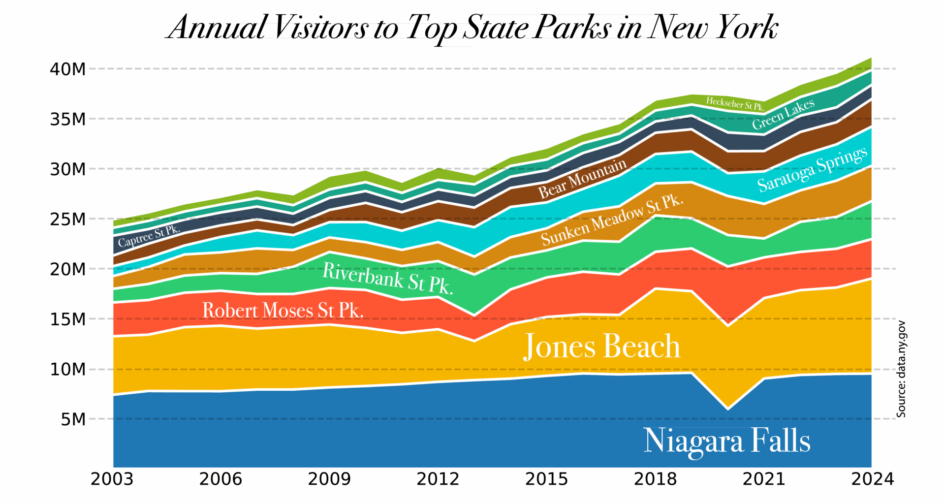 [OC] How Many People Visit New York’s State Parks Each Year?