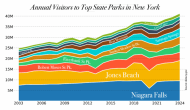 [OC] How Many People Visit New York’s State Parks Each Year?
