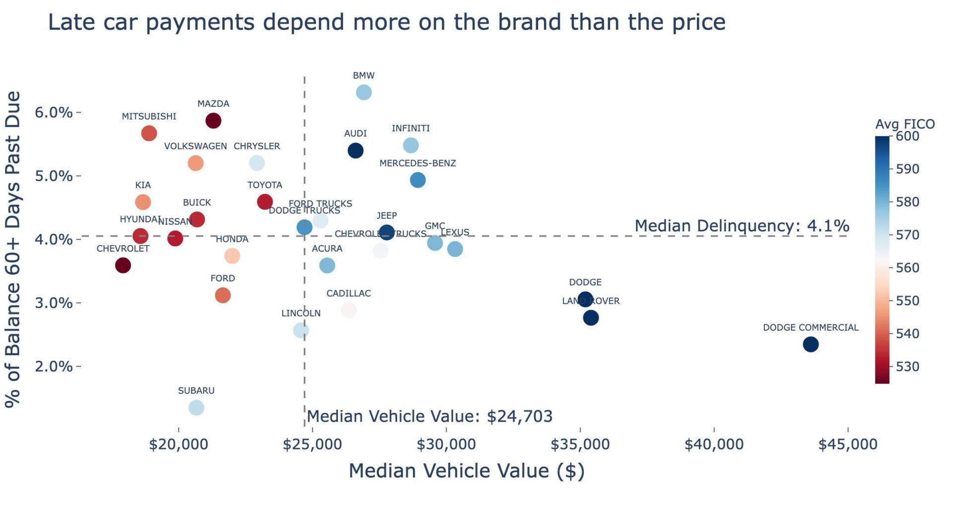 [OC] 35,238 subprime car loans show: brand differences matter more than car value