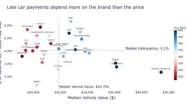 [OC] 35,238 subprime car loans show: brand differences matter more than car value