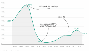 New Housing Completions - Ireland [OC]