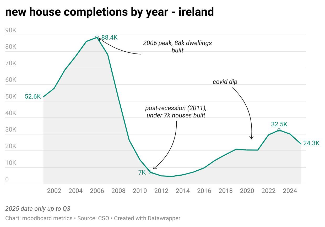New Housing Completions - Ireland [OC]