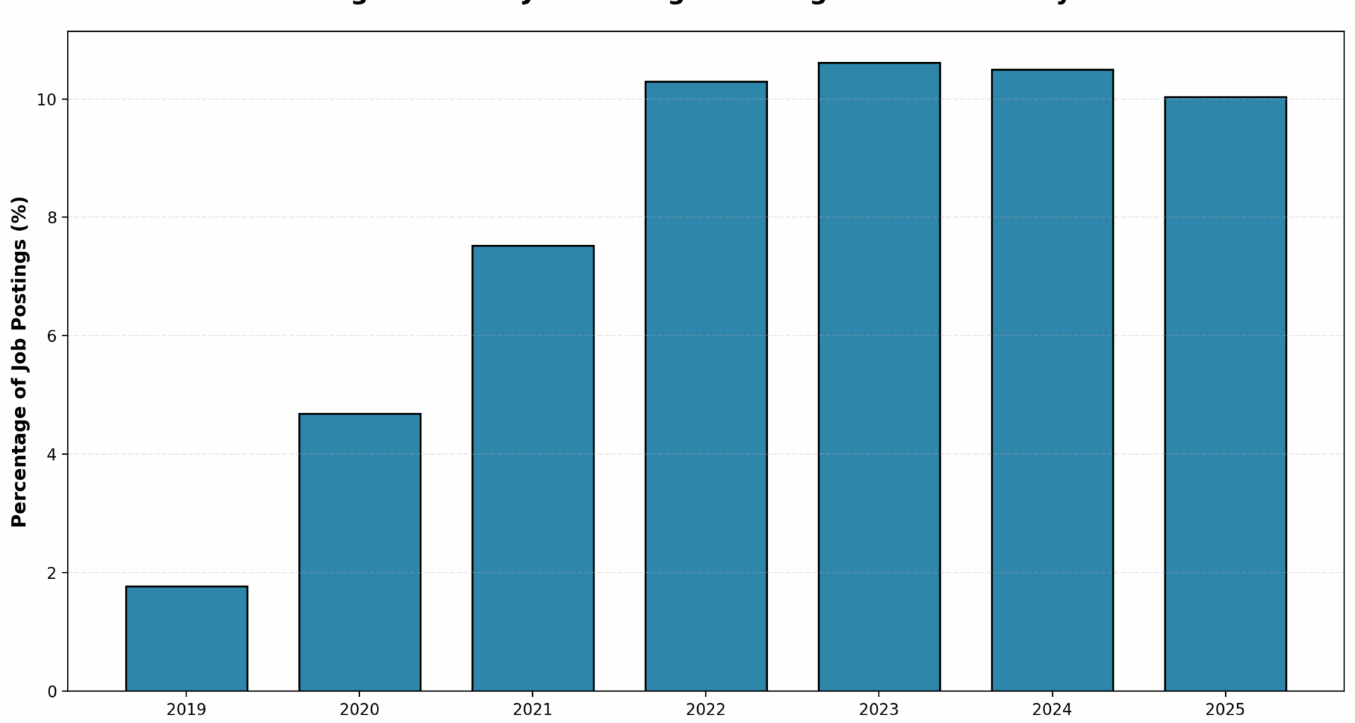 [OC] Average share of job postings that offer remote work by year