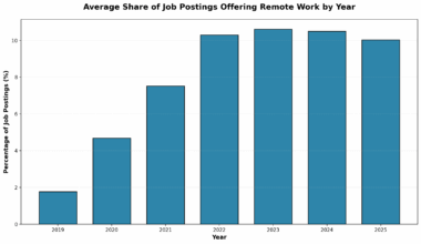 [OC] Average share of job postings that offer remote work by year