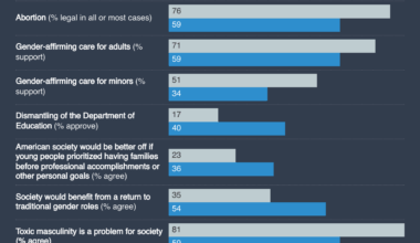 [OC] Political and Social differences between Gen Z Men and Women in the US