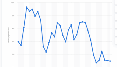 The unemployment in Belgium is at historic lowest levels
