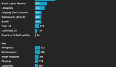 [OC] UK’s Most Popular Cosmetic Surgeries by Gender (27,462 Procedures in 2024)