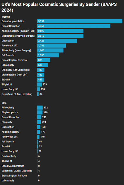 [OC] UK’s Most Popular Cosmetic Surgeries by Gender (27,462 Procedures in 2024)