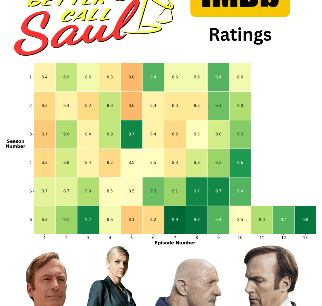[OC] Better Call Saul IMDB ratings by episode