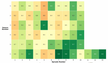 [OC] Better Call Saul IMDB ratings by episode