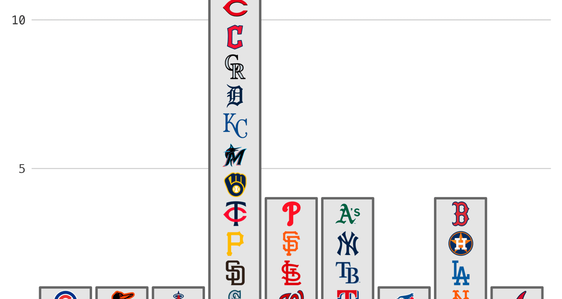 Most Common Home Scheduled Start Times for MLB Teams in 2025 [OC]