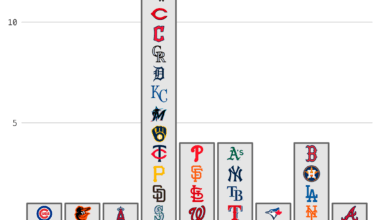 Most Common Home Scheduled Start Times for MLB Teams in 2025 [OC]