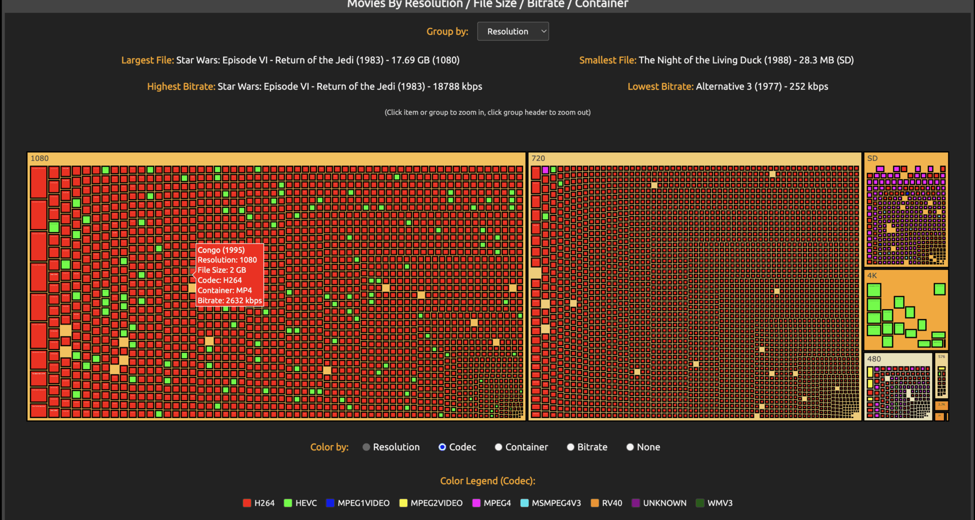 [OC] My 5400 movie library visualized by resolution, file size, and codec