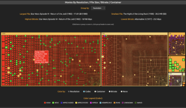 [OC] My 5400 movie library visualized by resolution, file size, and codec