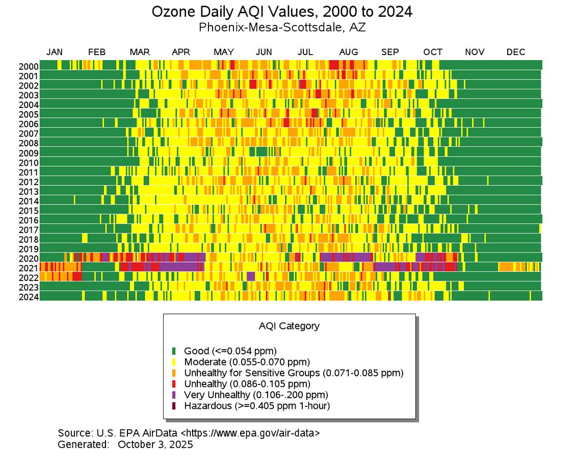 [OC] Phoenix Daily Ozone AQI Values 2000-2024