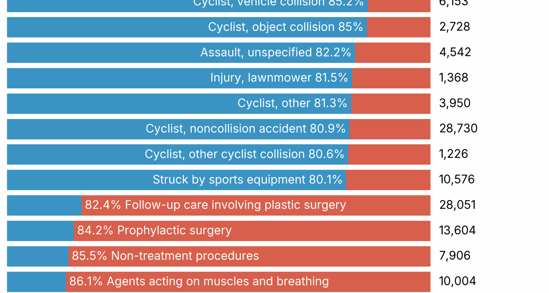 [OC] The most typically male and female reasons to be admitted to hospital in England