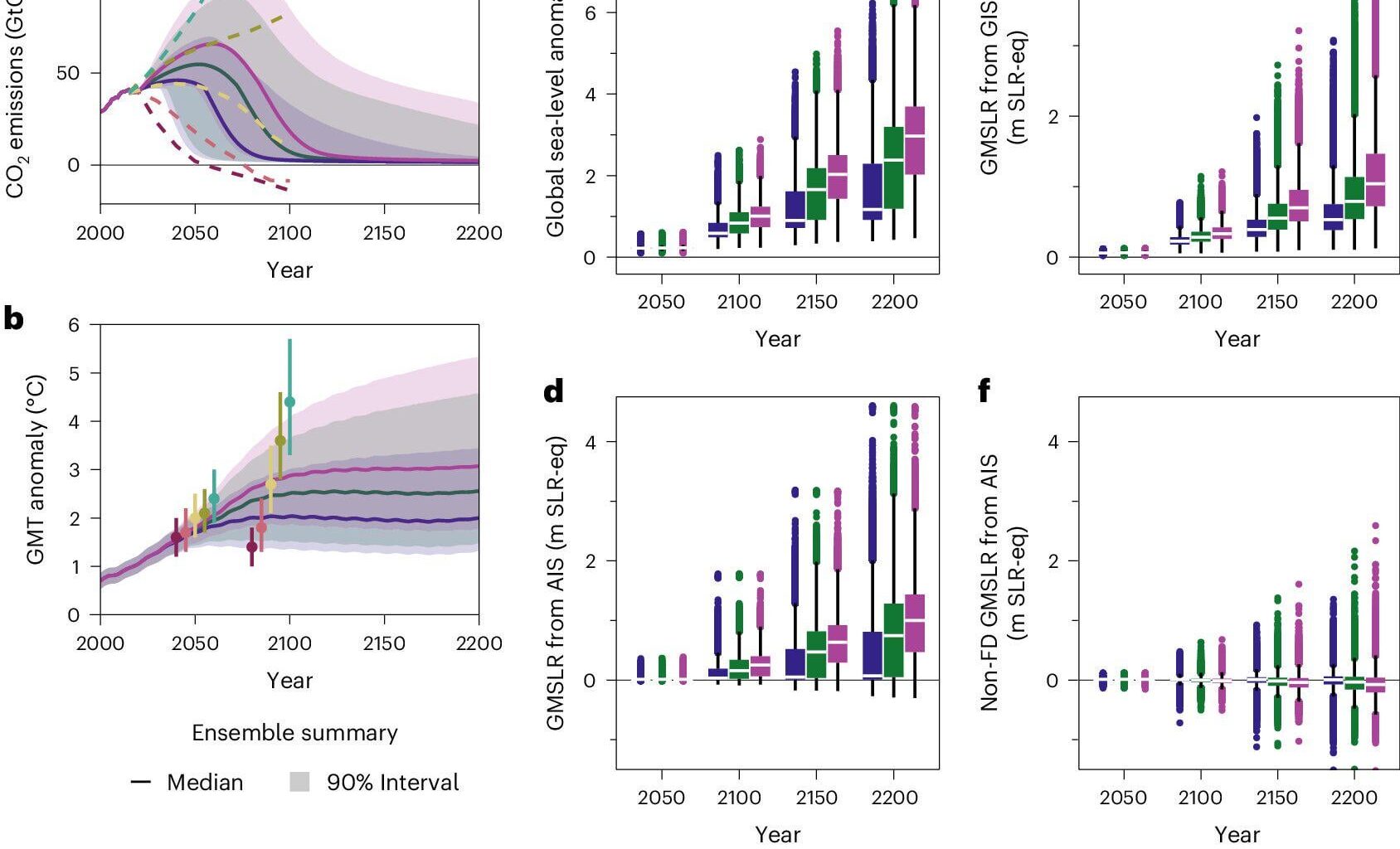 To prevent rapid sea-level rise, study urges reducing emissions now