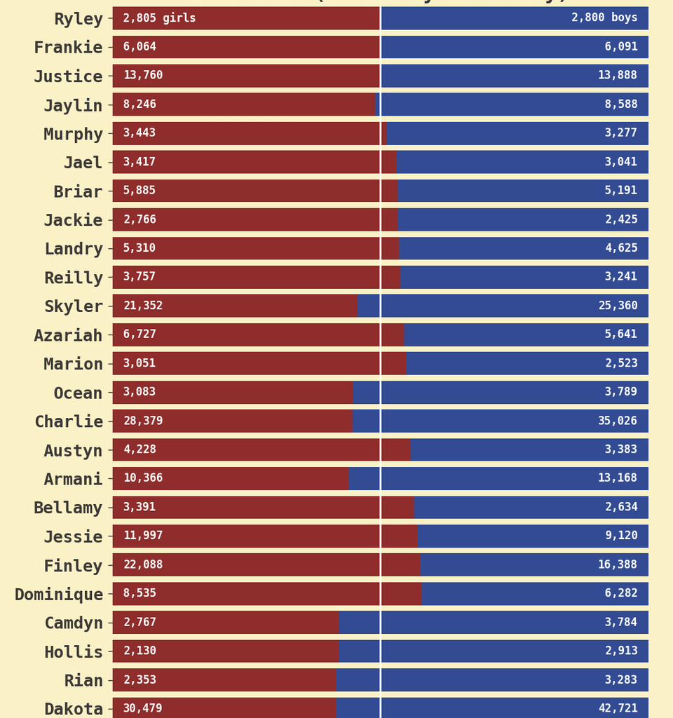 [OC] the 25 most unisex baby names in the US, 2000-2024