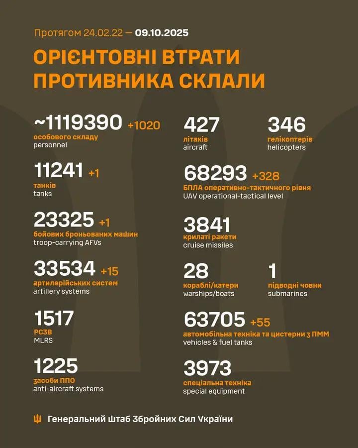 Losses of the Russian military to 9.10.2025