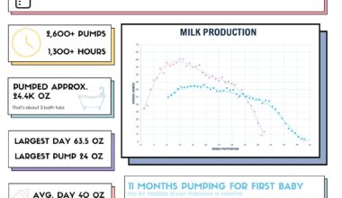 [OC] Statistics on 20 months of pumping breastmilk