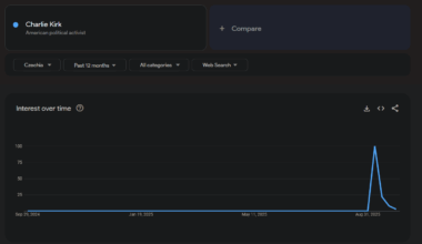 Charlie Kirk v česku nikoho nezajímal ani předtím, ani dva týdny potom