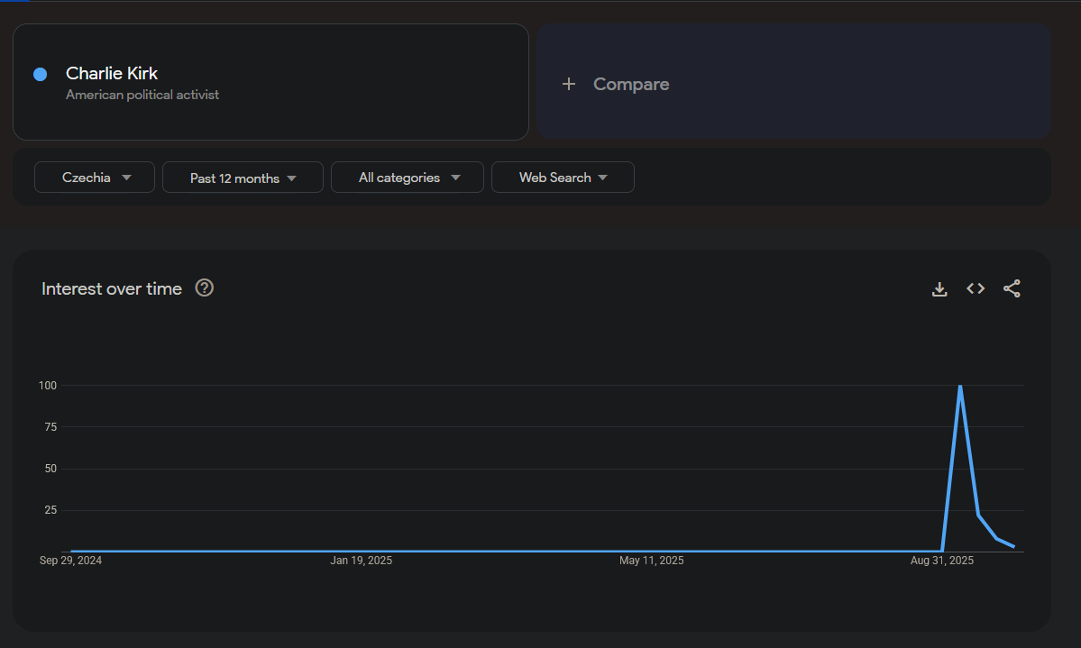 Charlie Kirk v česku nikoho nezajímal ani předtím, ani dva týdny potom