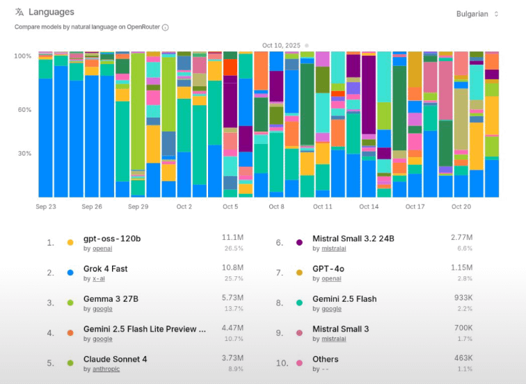Best LLM in Bulgarian, help!