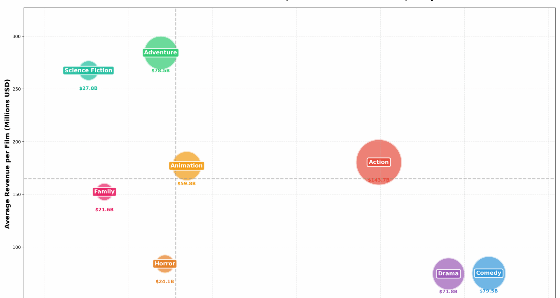 [OC] We want more Sci-Fi: Box Office Economics by Genre (2000-2024)