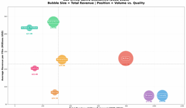 [OC] We want more Sci-Fi: Box Office Economics by Genre (2000-2024)