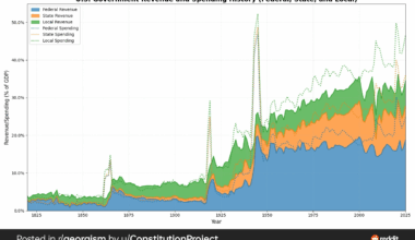 United States Tax Revenue and Government Spending as a percentage of GDP [OC]