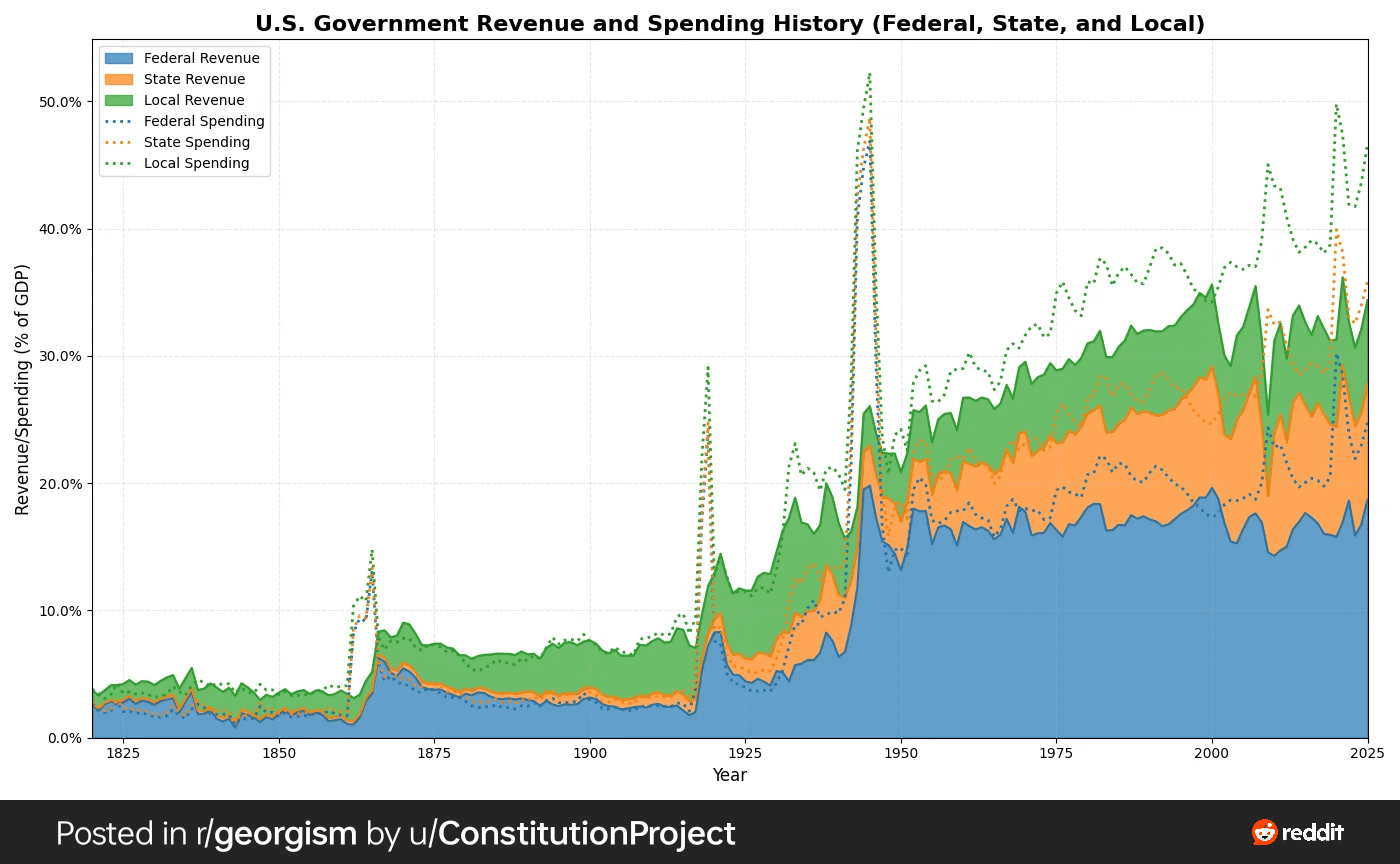 United States Tax Revenue and Government Spending as a percentage of GDP [OC]