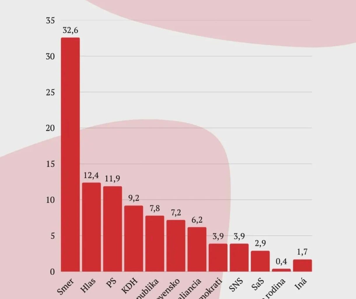 Ako by dopadli voľby, keby volili len dôchodcovia