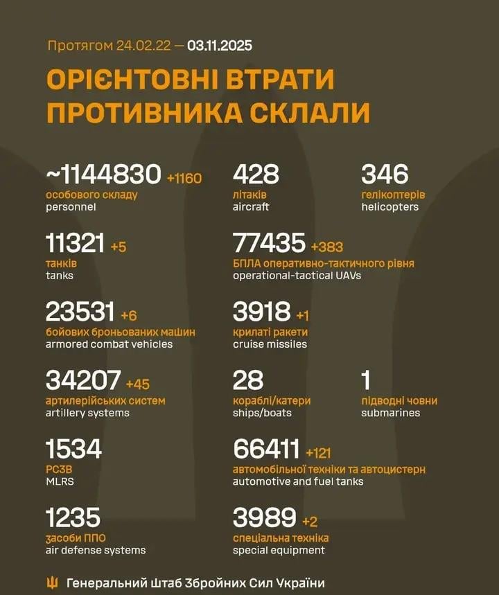 Losses of the Russian military to 3.11.2025
