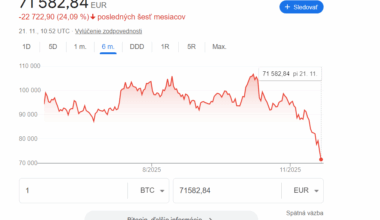 Bitcoin čelí pádu, aký sme nevideli od roku 2022