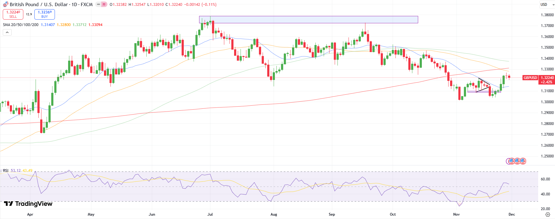GBP/USD Weekly Technical Forecast