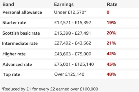 Proposed income tax bands in Scotland -
Starter rate £12,571 - £15,397 - 19%
Basic rate £15,398 - £27,491 - 20%
Intermediate rate £27,492 - £43,662 - 21%
Higher rate £43,663 - £75,000 - 42%
Advanced rate £75,001 - £125,140 - 45%
Top rate Over £125,140 -48%