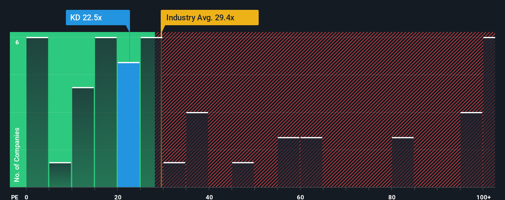 NYSE:KD PE Ratio as at Nov 2025