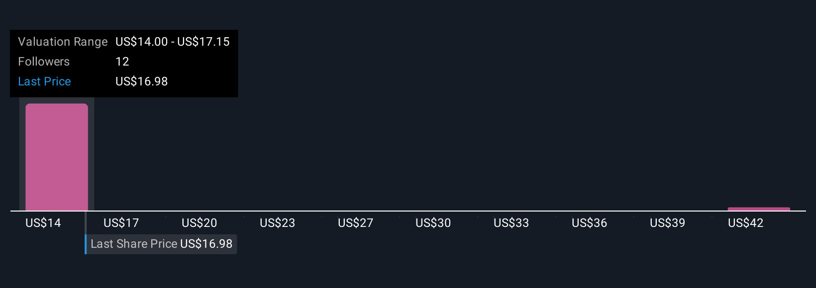 VSH Community Fair Values as at Nov 2025
