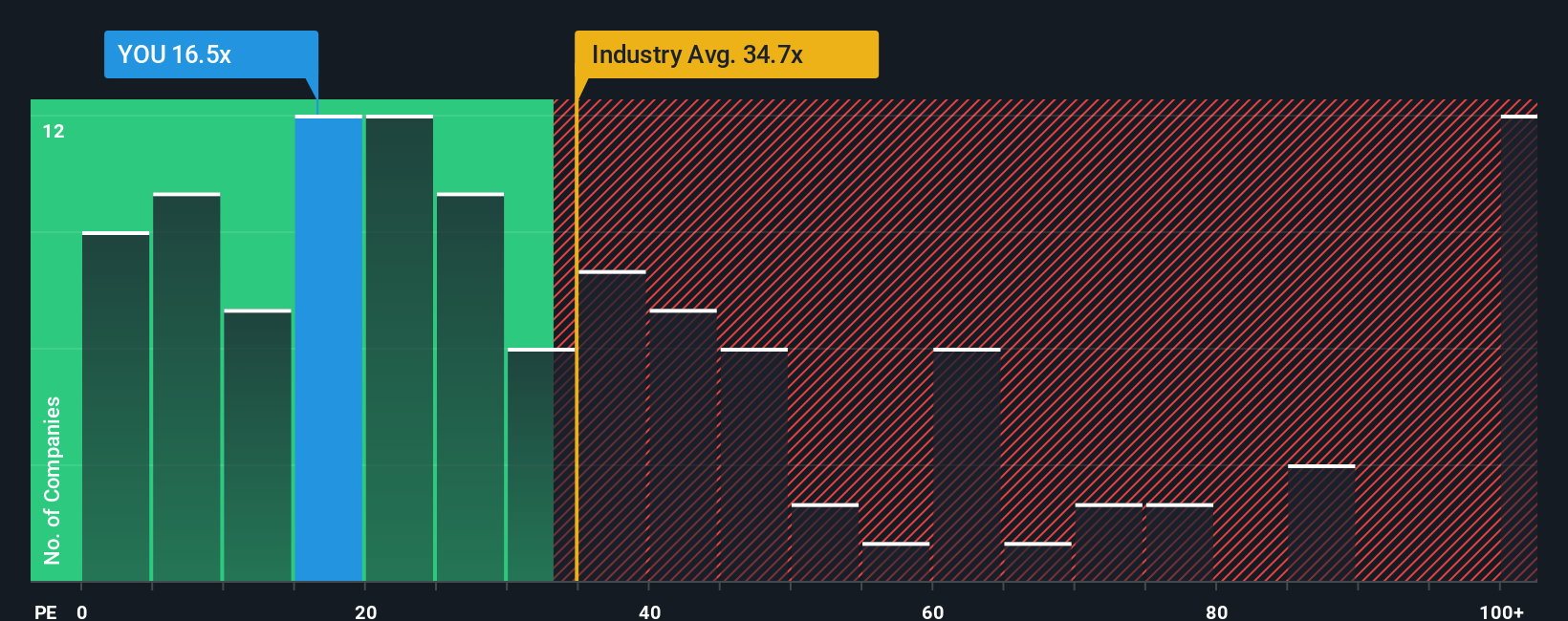 NYSE:YOU PE Ratio as at Nov 2025
