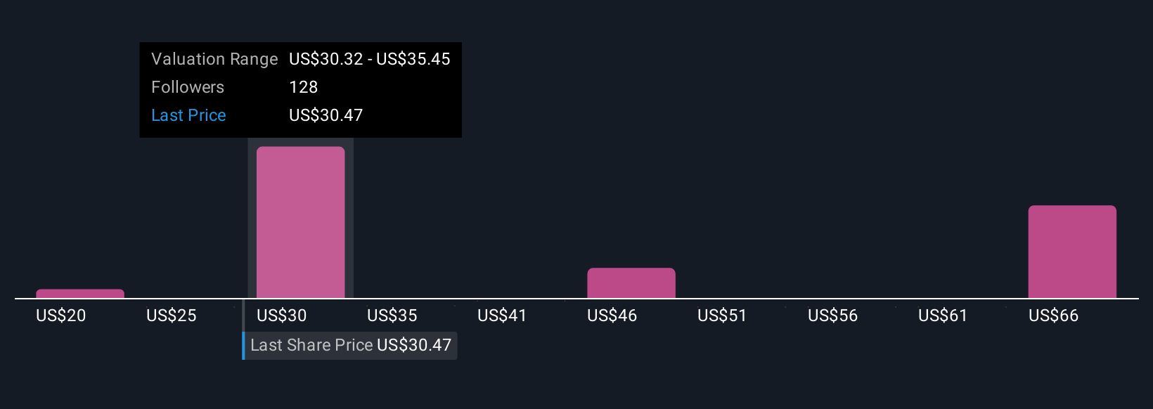 NYSE:YOU Community Fair Values as at Nov 2025