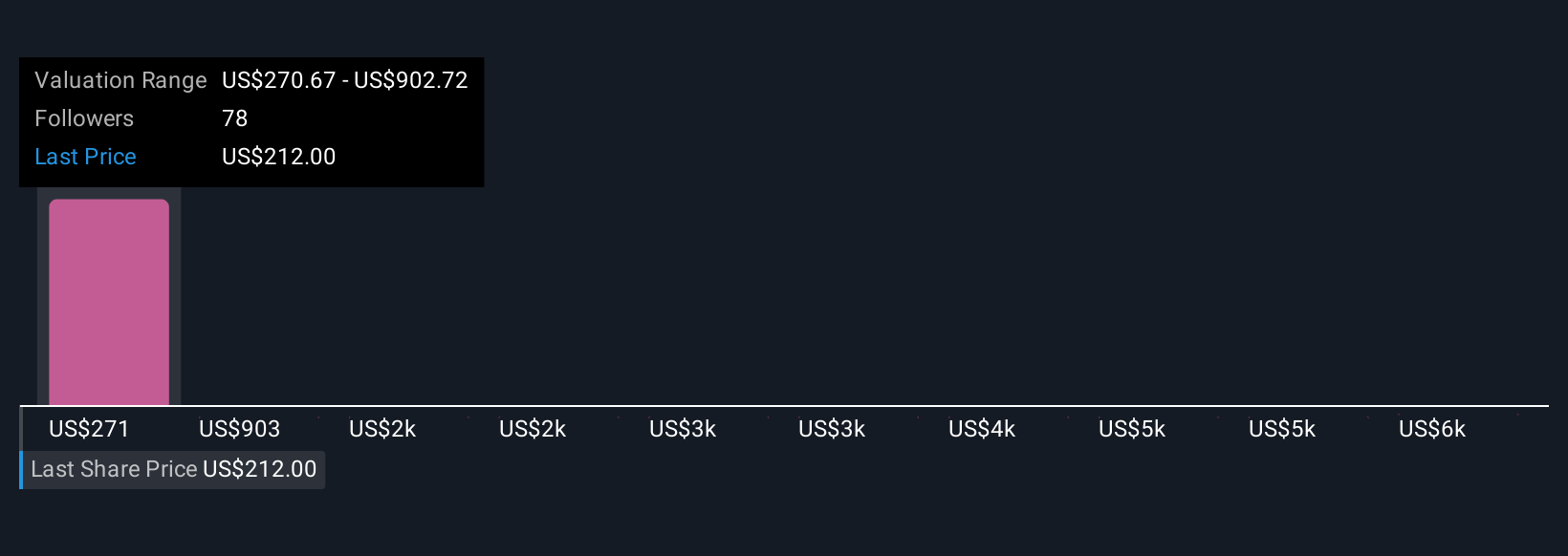 LNG Community Fair Values as at Nov 2025