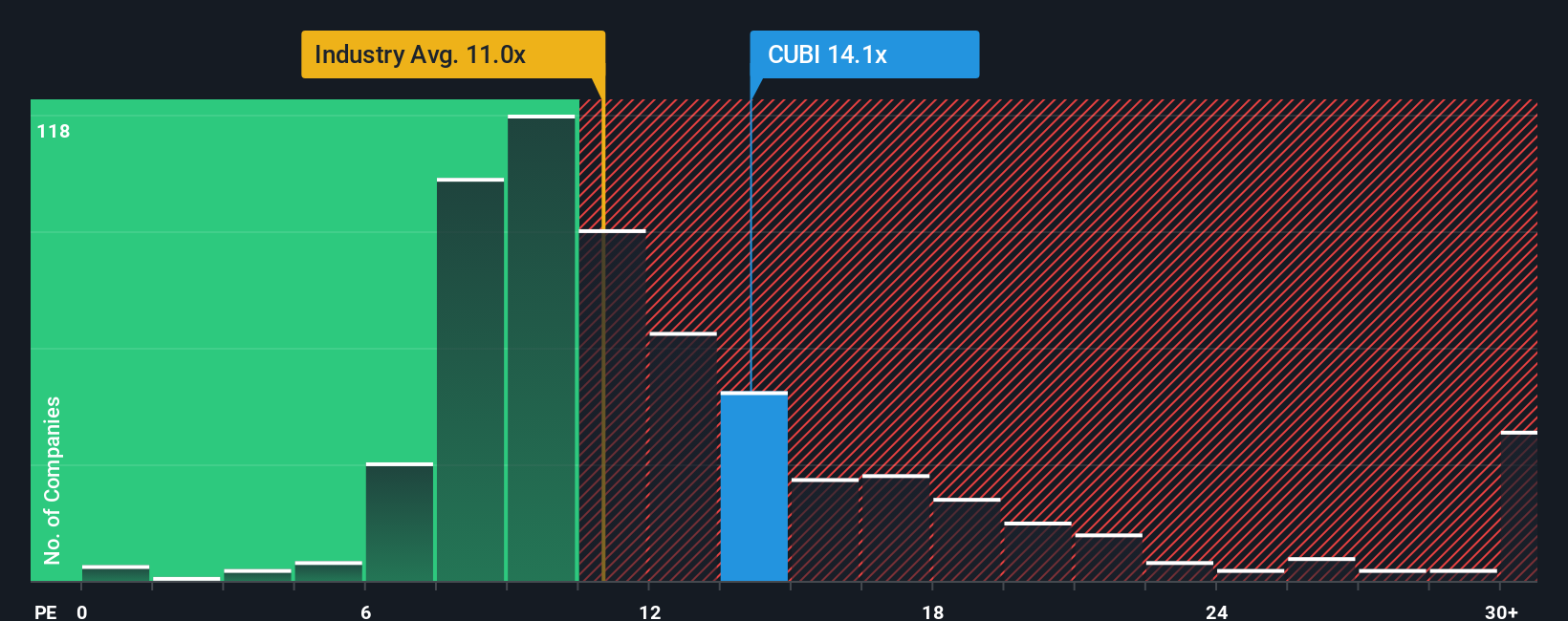 NYSE:CUBI PE Ratio as at Nov 2025