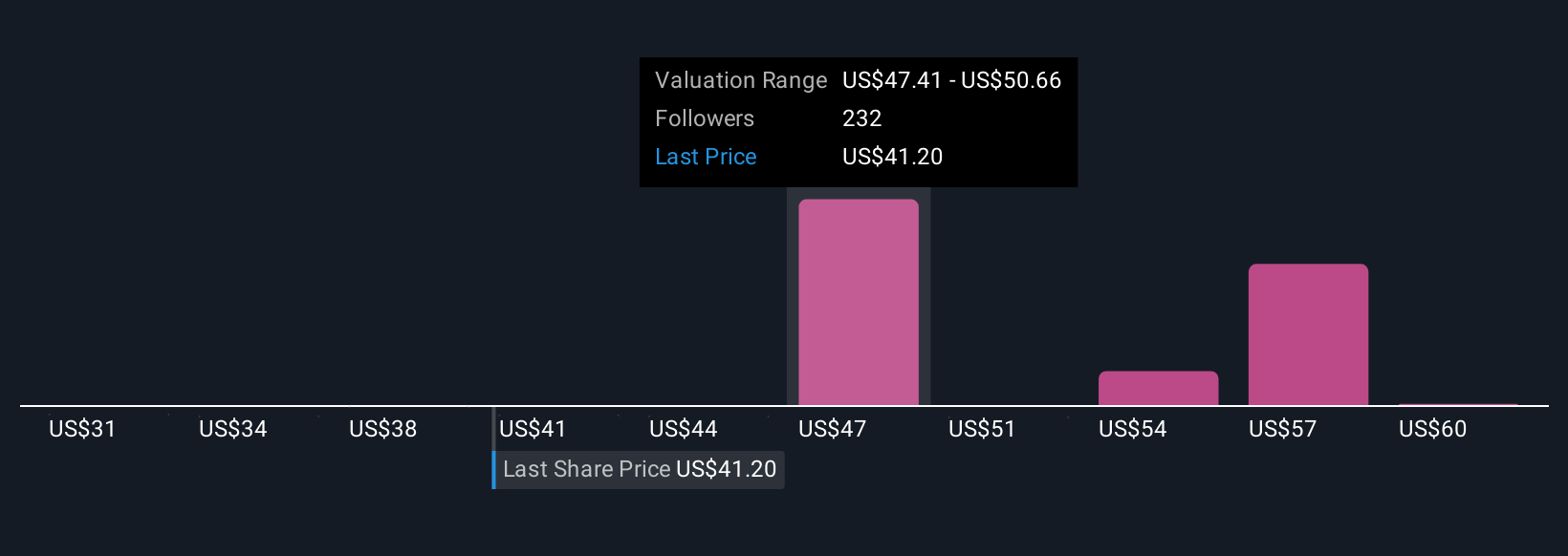 OXY Community Fair Values as at Nov 2025